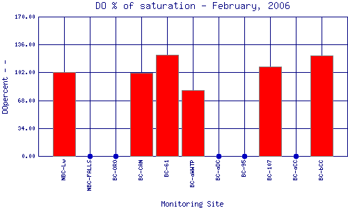 DOpercent Plot