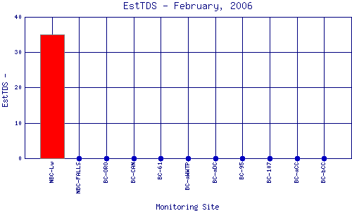 EstTDS Plot