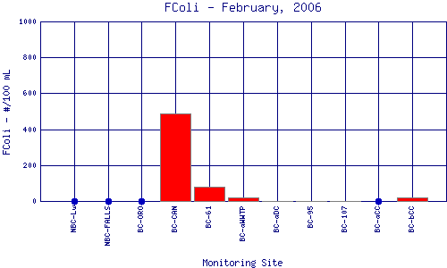 FColi Plot