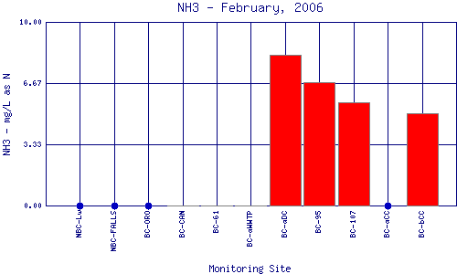 NH3 Plot