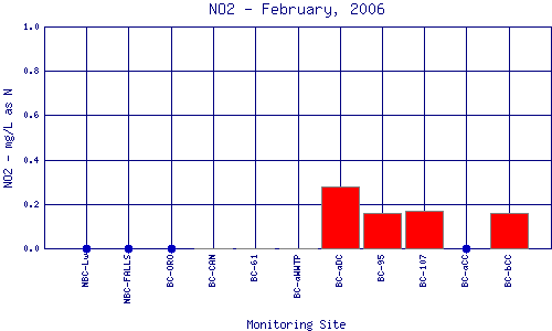 NO2 Plot