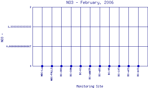 NO3 Plot