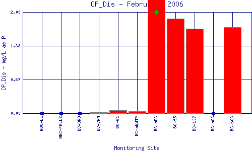 OP_Dis Plot