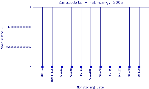 SampleDate Plot