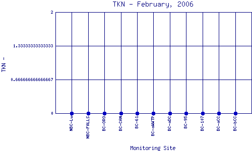 TKN Plot