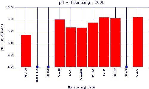 pH Plot