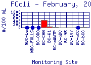 FColi Plot