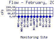 Flow Plot