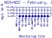 NO3+NO2 Plot