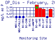 OP_Dis Plot