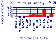 SC Plot