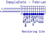 SampleDate Plot