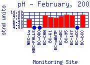 pH Plot