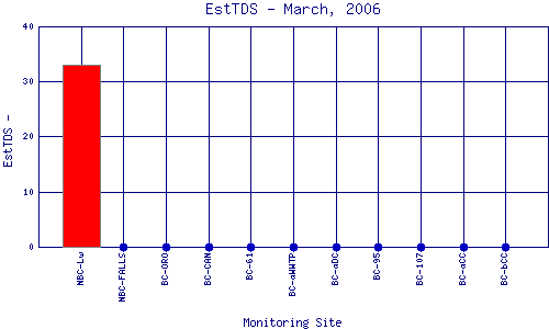 EstTDS Plot