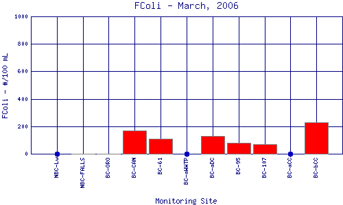 FColi Plot