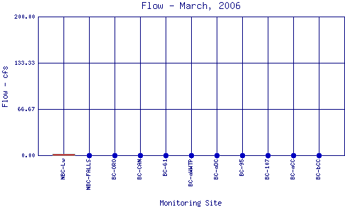 Flow Plot