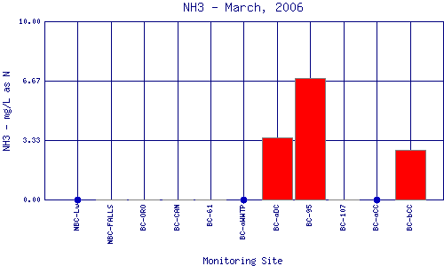 NH3 Plot