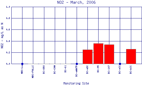 NO2 Plot