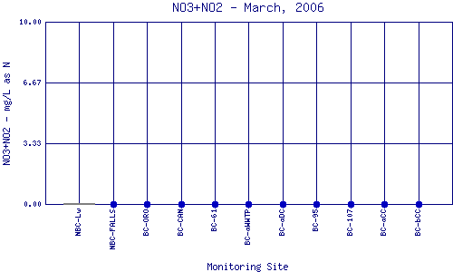 NO3+NO2 Plot