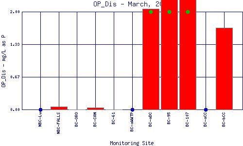 OP_Dis Plot