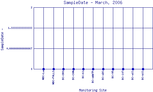 SampleDate Plot