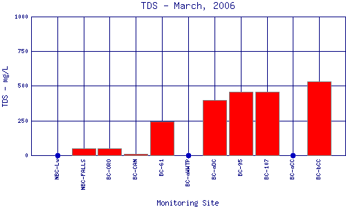 TDS Plot