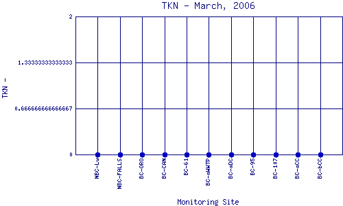 TKN Plot