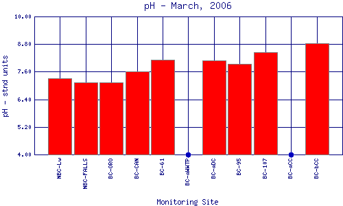 pH Plot