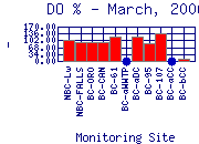 DOpercent Plot