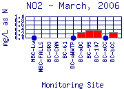 NO2 Plot