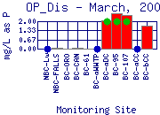 OP_Dis Plot