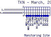 TKN Plot