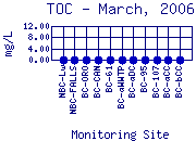 TOC Plot