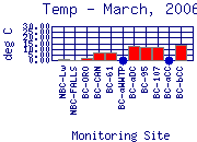 Temp Plot