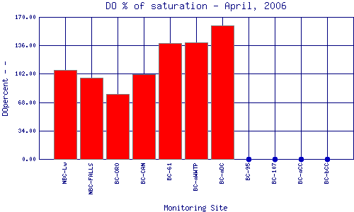 DOpercent Plot