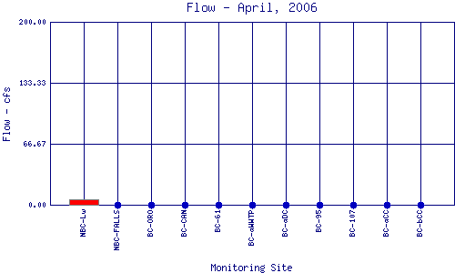 Flow Plot