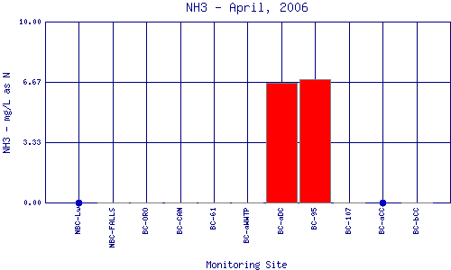 NH3 Plot