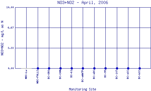 NO3+NO2 Plot