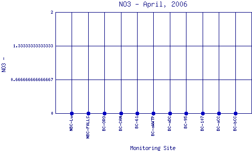 NO3 Plot