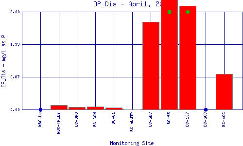 OP_Dis Plot