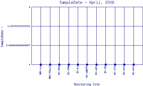 SampleDate Plot