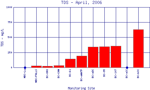 TDS Plot