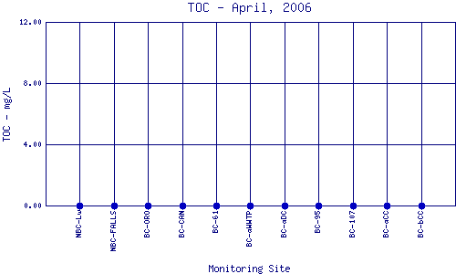 TOC Plot