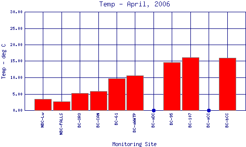 Temp Plot