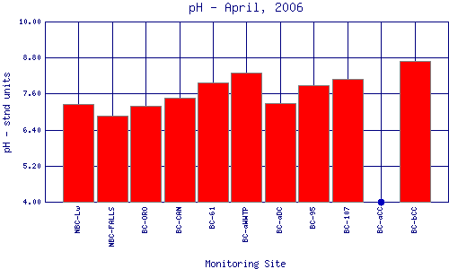 pH Plot