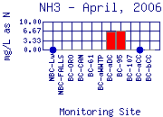 NH3 Plot