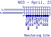 NO3 Plot