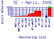 SC Plot