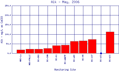 Alk Plot