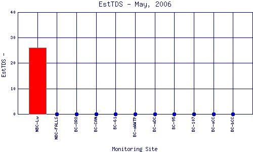 EstTDS Plot